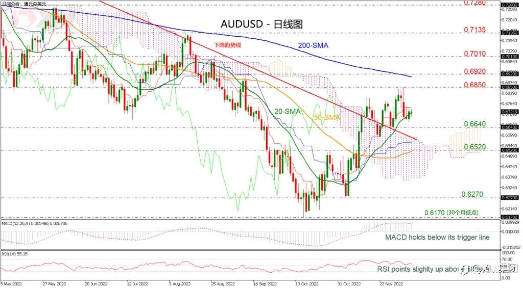 技术分析 – AUDUSD在20日SMA上方维持看涨
