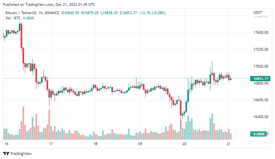 Giá Coin hôm nay 21/12: Bitcoin lơ lửng ngay bên trên ngưỡng $ 16.800 quan trọng, altcoin hồi phục nhẹ khi ngân hàng trung ương Nhật Bản tiến hành tăng lãi suất