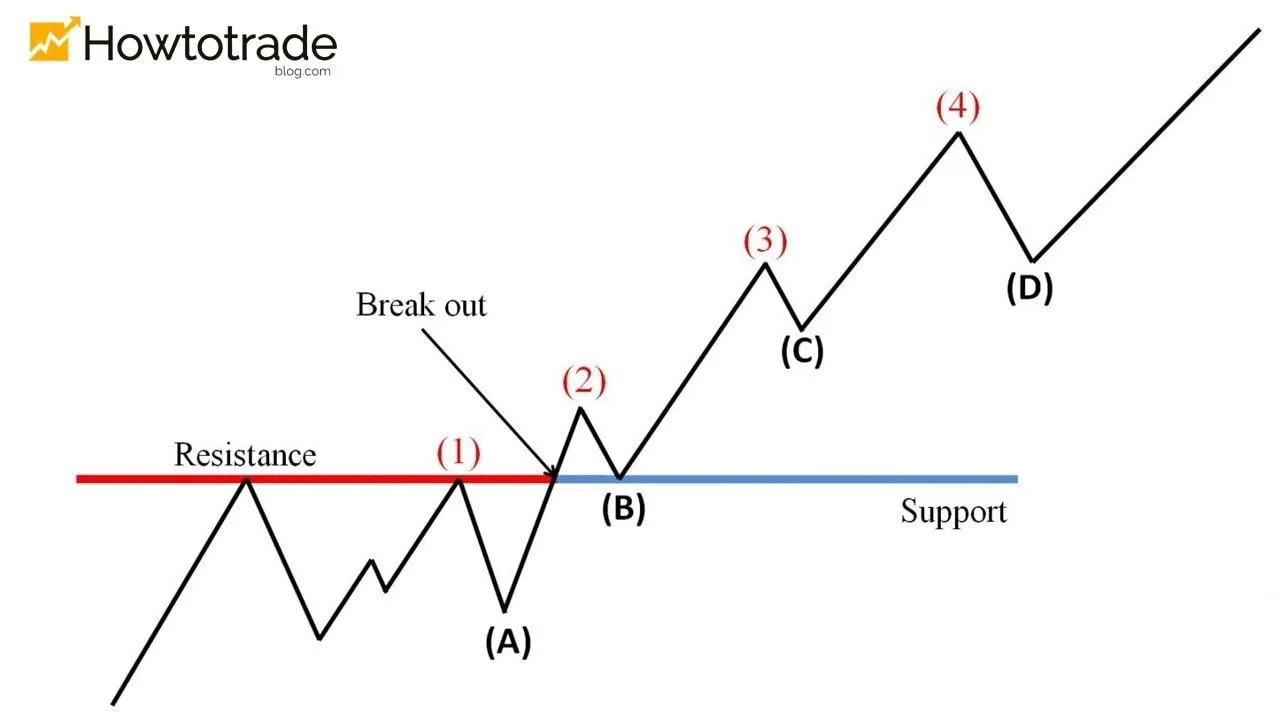 Một Số Mô Hình Uptrend Phổ Biến