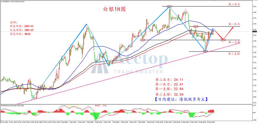 环球金银评论：联储加息放缓 金银仍偏多头