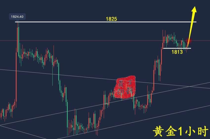 万锦晟12.21黄金高位横盘不是空，晚间黄金或将续涨破高！