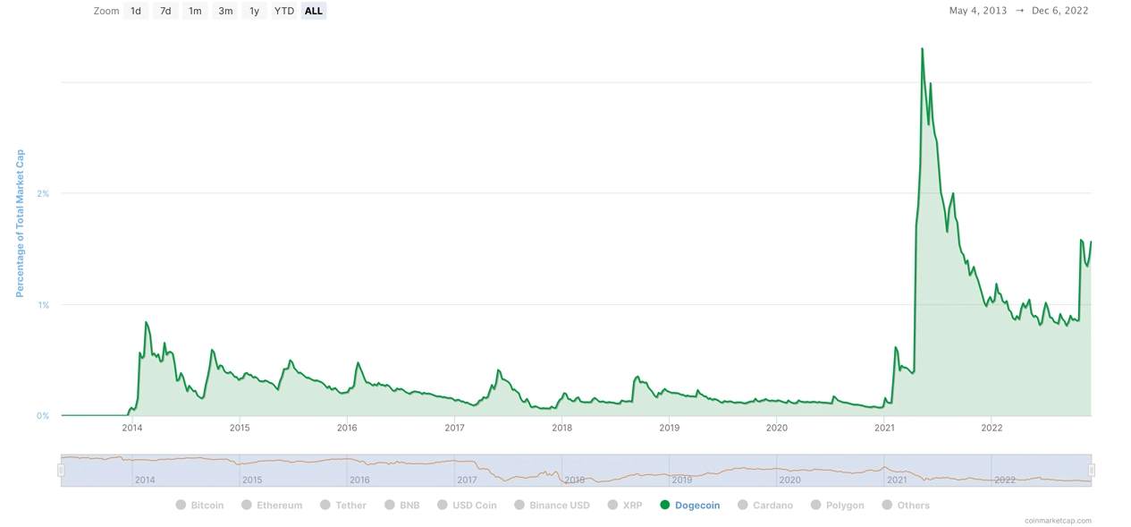 Tỷ lệ thống trị thị trường của ETH, USDT và DOGE tăng lên khi BTC giảm