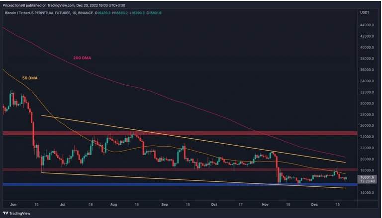 Giá Coin hôm nay 21/12: Bitcoin lơ lửng ngay bên trên ngưỡng $ 16.800 quan trọng, altcoin hồi phục nhẹ khi ngân hàng trung ương Nhật Bản tiến hành tăng lãi suất