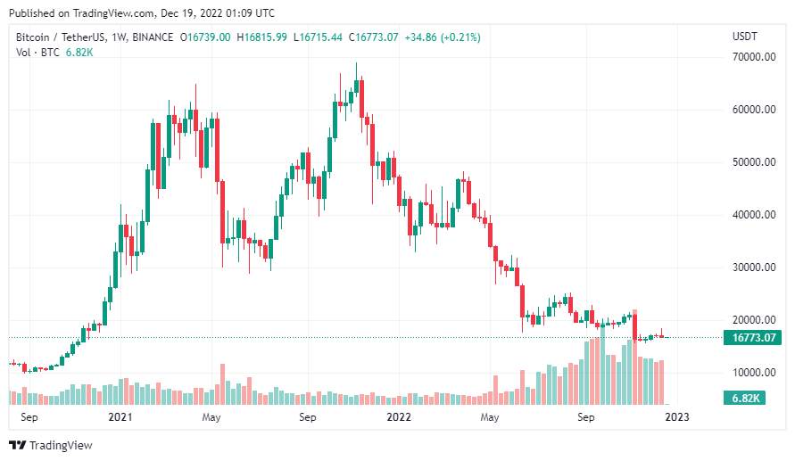 Giá Coin hôm nay 19/12: Bitcoin và chứng khoán Mỹ đều đóng cửa 2 tuần liên tiếp trong sắc đỏ, trong khi altcoin diễn biến trái chiều