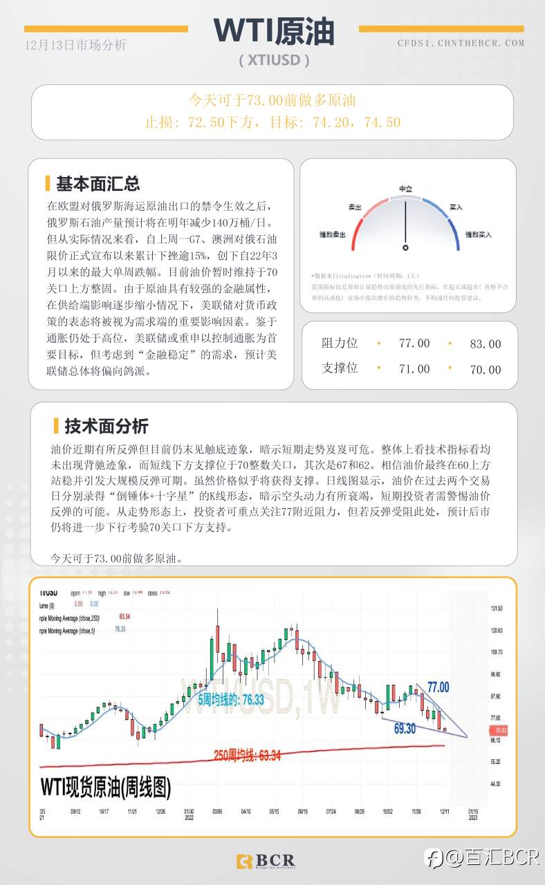 BCR每日早评及分析- 2022年12月13日