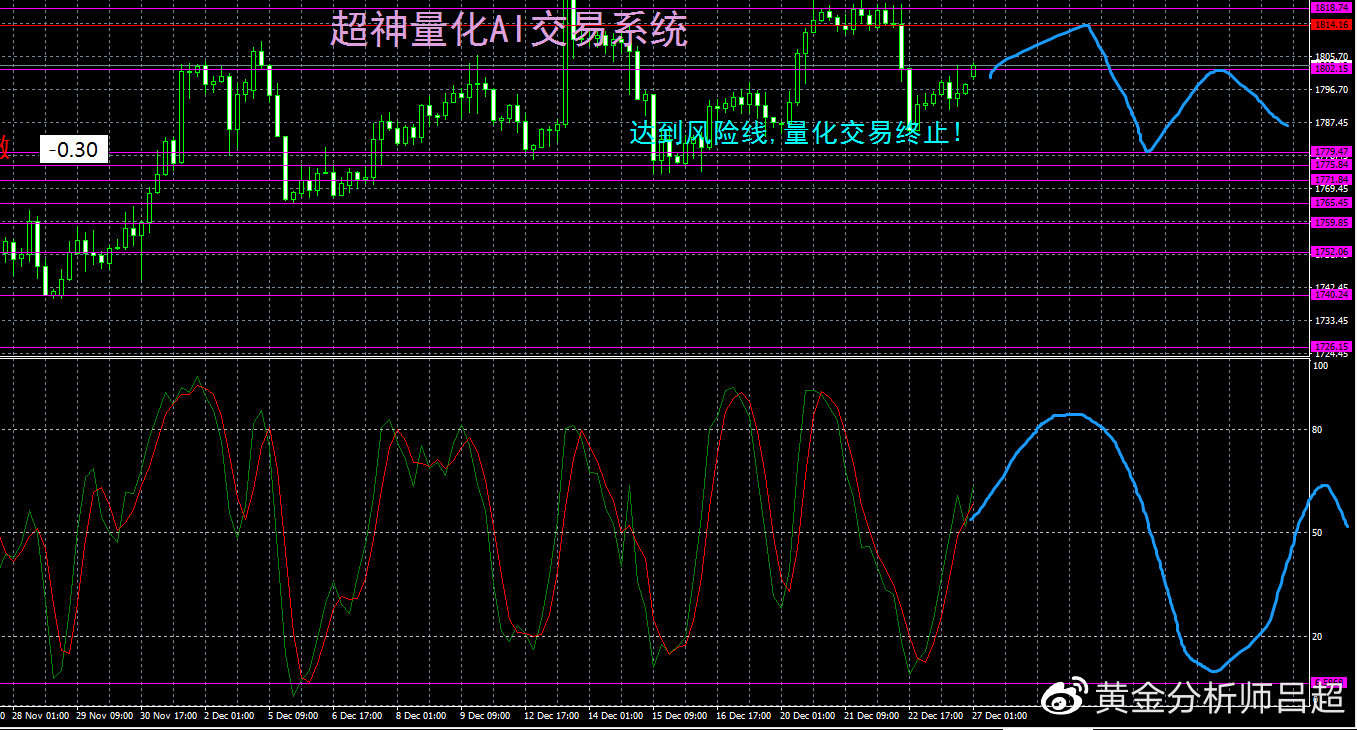 （黄金分析师吕超）多空陷入分歧，金价迎来年尾清淡行情