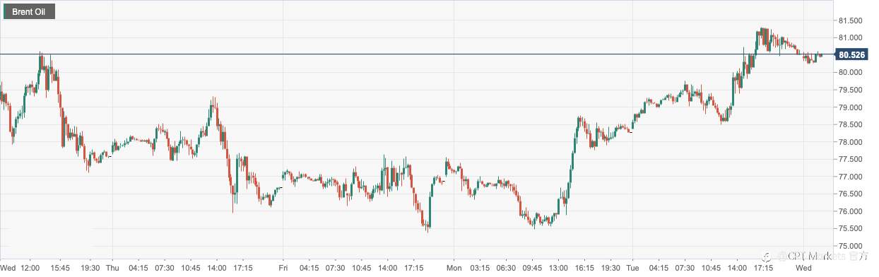 CPT Markets：OPEC维持今明两年石油需求增长预估提振油价！日内关注美联储利率决议及EIA数据