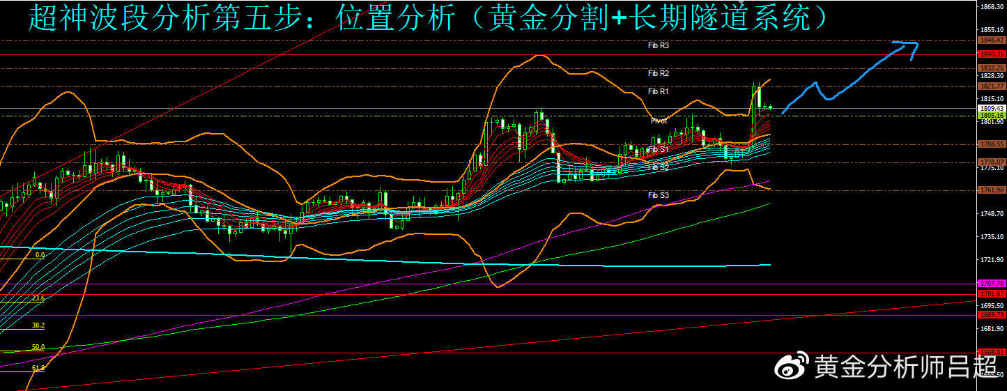 （黄金分析师吕超）CPI回落强化放缓预期，金价大涨突破