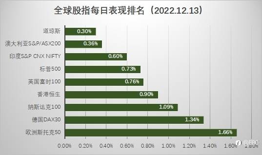 EBC环球焦点丨美国11月CPI超预期回落，美联储政策拐点显现？