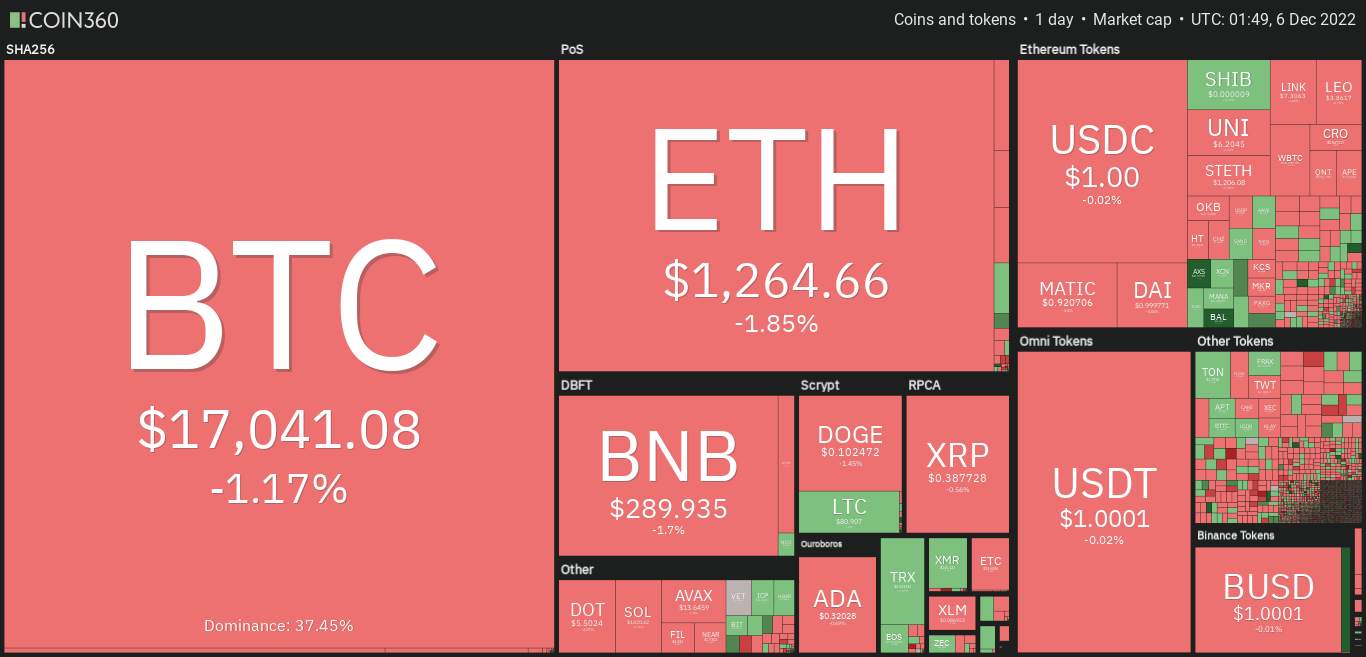 Giá Coin hôm nay 06/12: Bitcoin tiếp tục dao động quanh $ 17.000, altcoin giảm nhẹ khi chứng khoán Mỹ lao dốc do lo ngại rằng Fed có thể tiếp tục thắt chặt việc tăng lãi suất