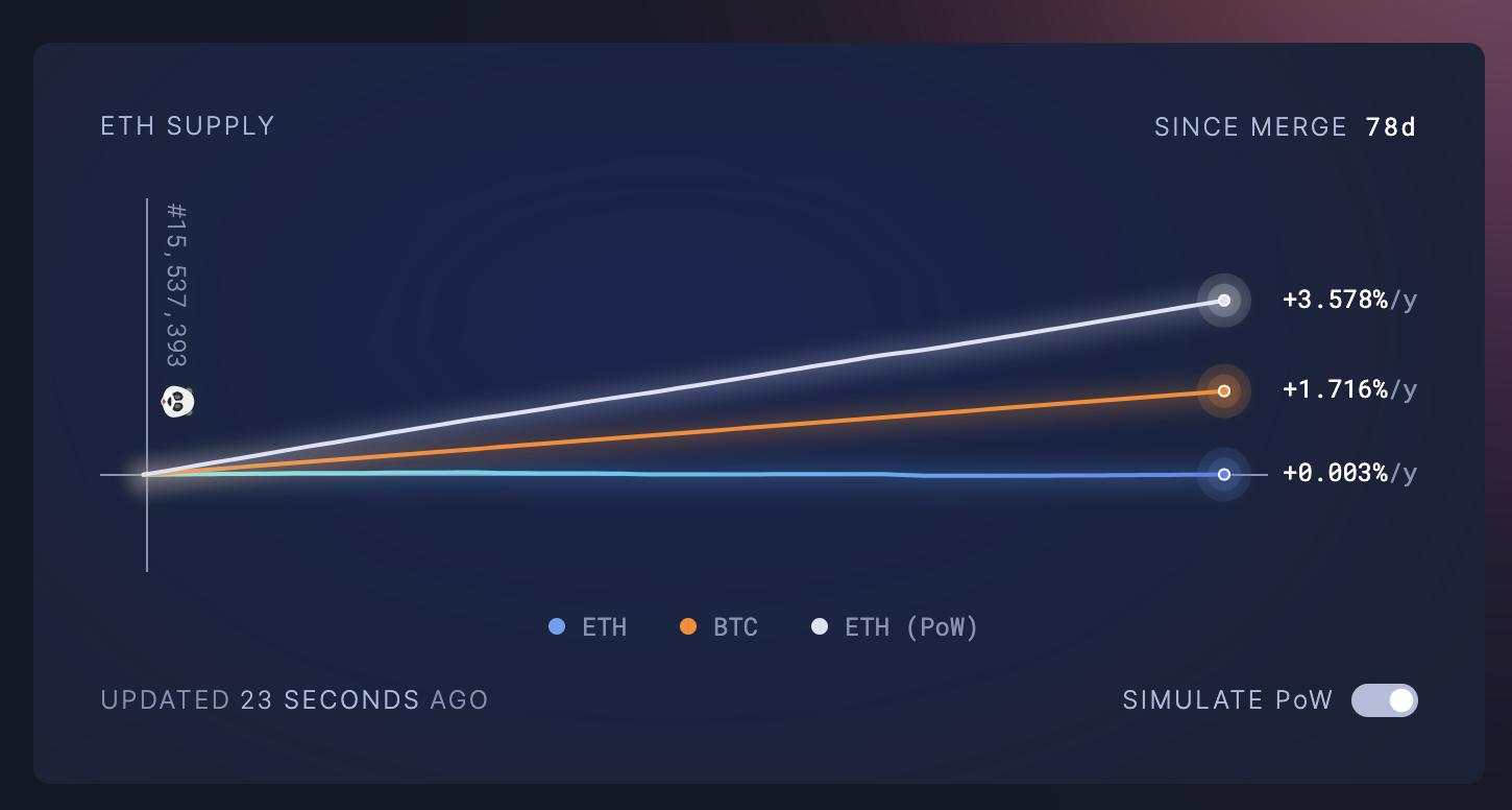 Nhìn lại Ethereum của năm 2022: Duy trì vị thế top 1 bất chấp thị trường khó khăn!