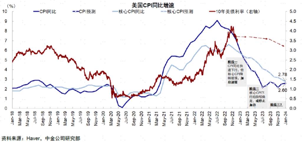 行业动态 | 美国 11 月 CPI 低于预期，FOMC 会议前市场高开低走