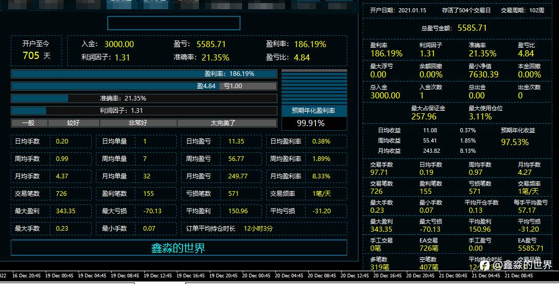高盈亏比策略，盈亏比4.85，101周盈利186%（社区34号账户）2022-12-21--鑫淼的世界