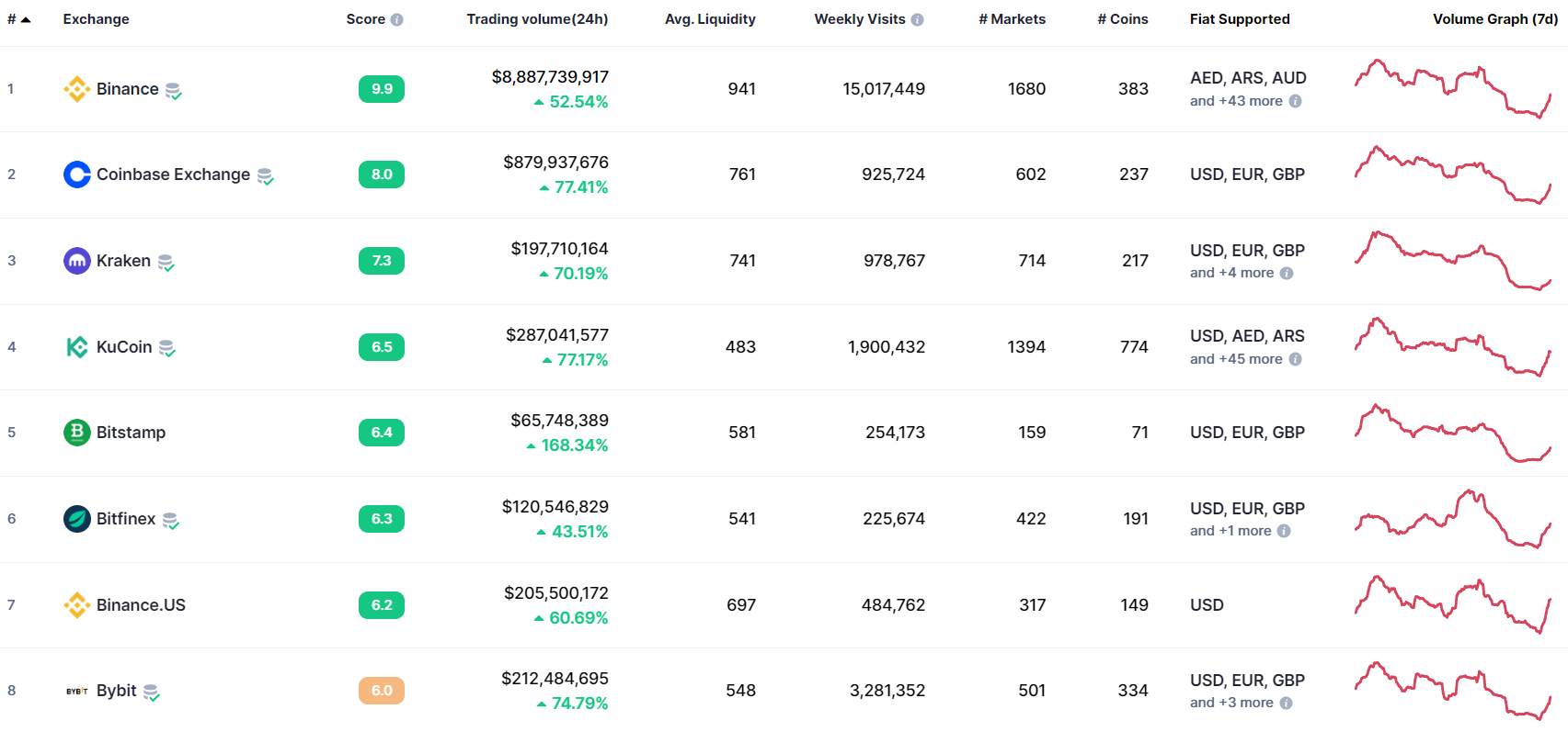 Binance rớt xuống vị trí thứ 10 trên bảng xếp hạng các sàn crypto của CoinGecko