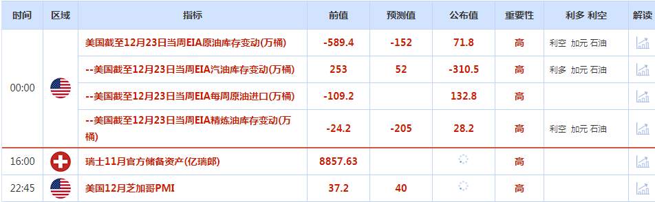CWG资讯：美国续请失业金人数创近一年新高，年终岁尾美元继续承压回落整理
