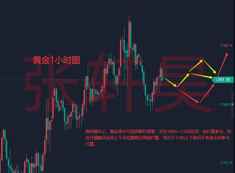 张轩昊：黄金看涨情绪强烈，后市如何操作？黄金走势分析