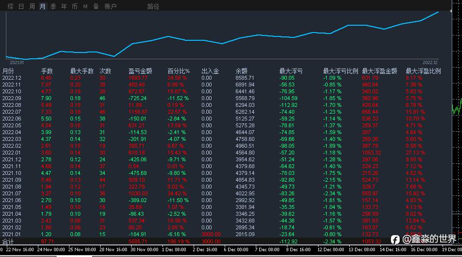 高盈亏比策略，盈亏比4.85，101周盈利186%（社区34号账户）2022-12-21--鑫淼的世界