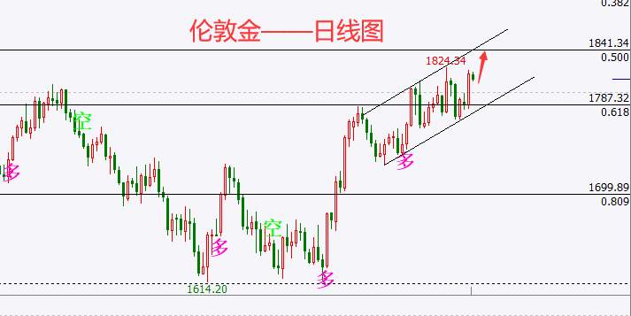 杜家升：黄金涨势将延续，短期或上探1840