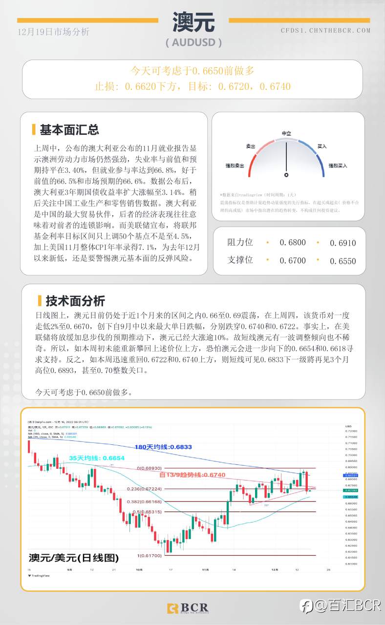 BCR每日早评及分析- 2022年12月19日