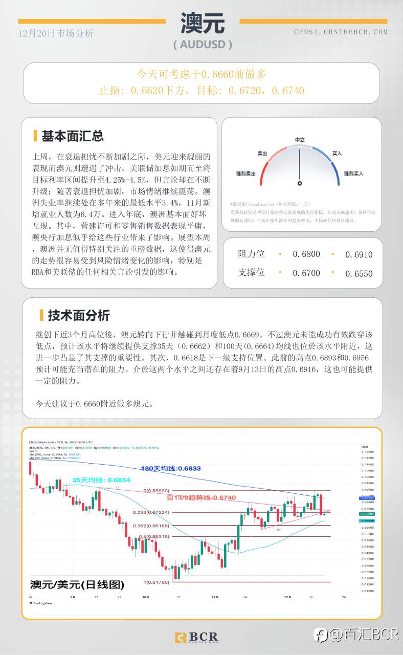 BCR每日早评及分析- 2022年12月20日