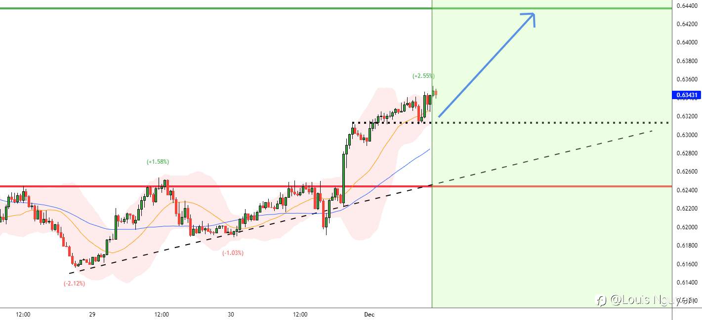 NZD/USD 1/12
