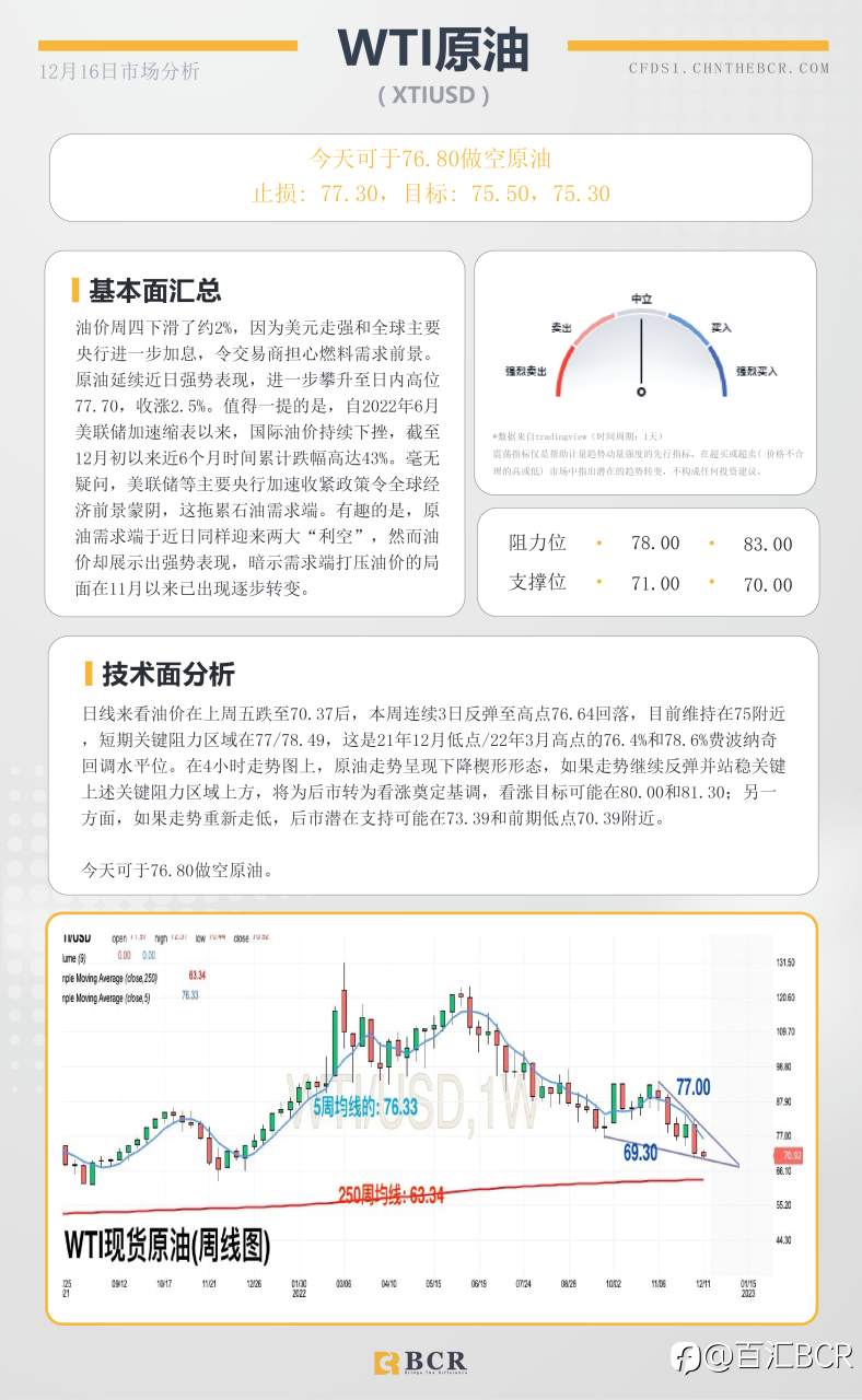 BCR每日早评及分析- 2022年12月16日