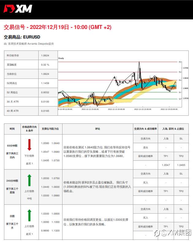 12/8 交易信号 - EURUSD