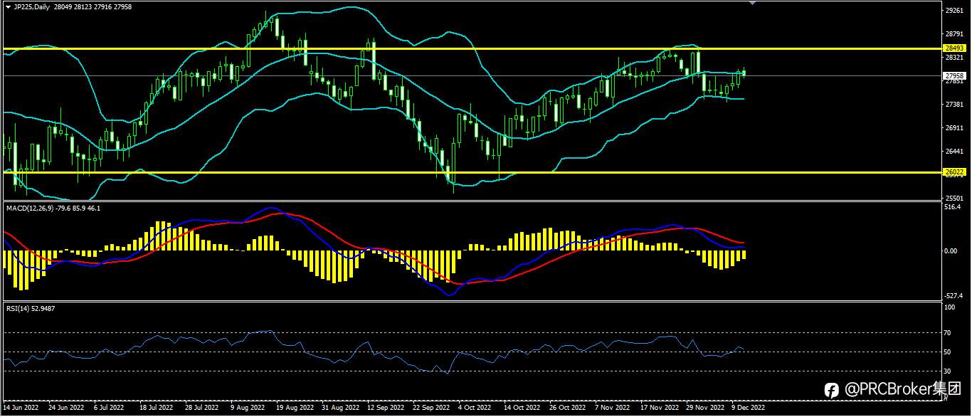 PRCBroker：20221213今日汇评