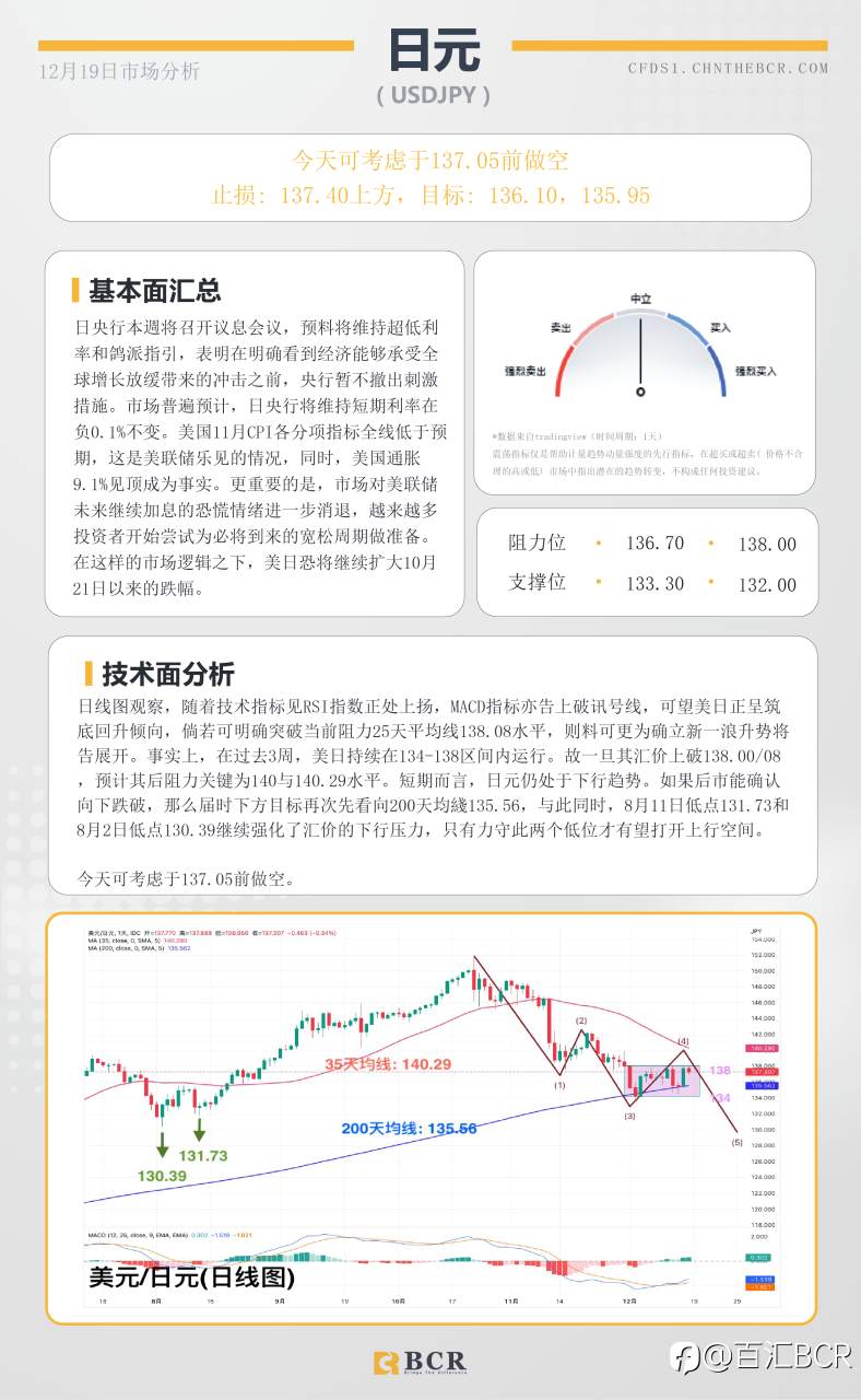 BCR每日早评及分析- 2022年12月19日