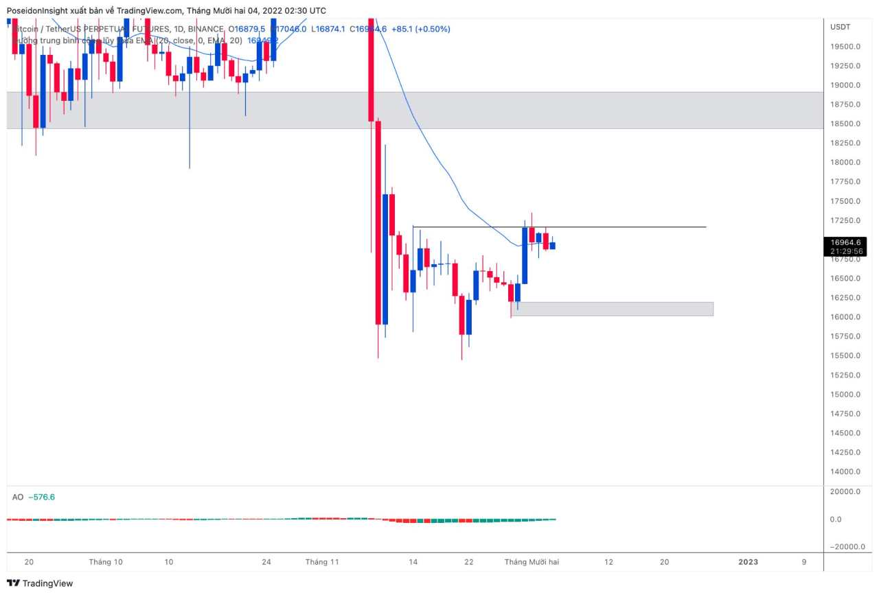 68 Trading Plan (05/12 – 11/12/2022): Cẩn trọng với tin tức vĩ mô
