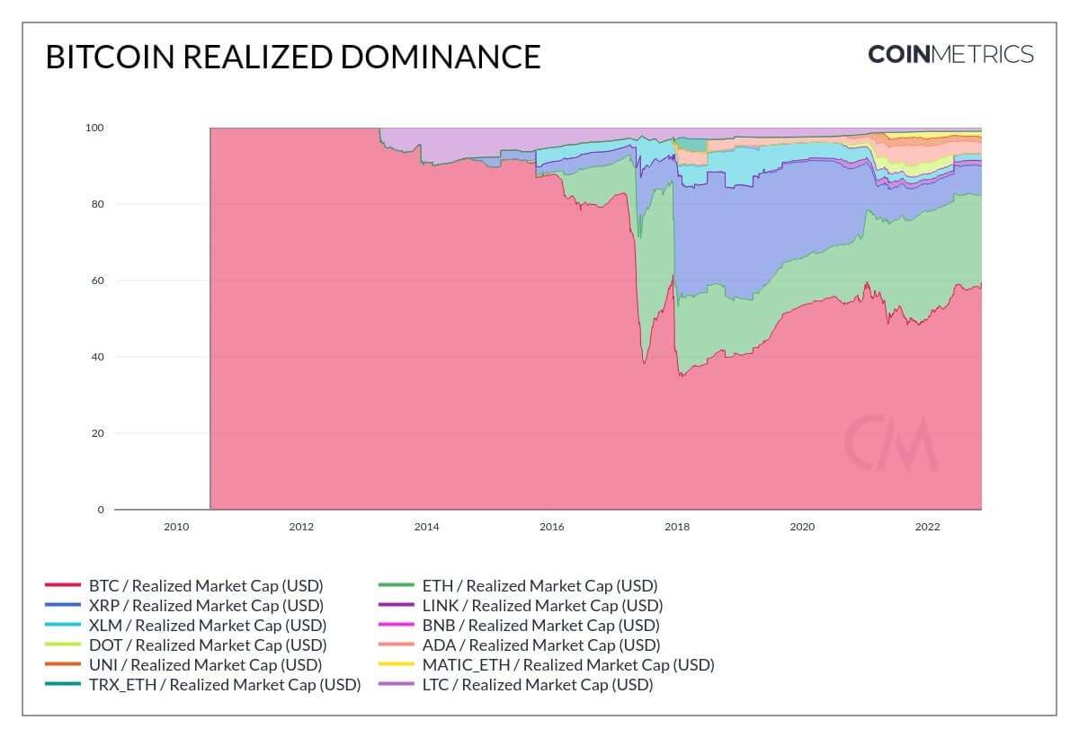 Vốn hóa thực và vốn hóa thị trường của Bitcoin cho thấy động lực đã thay đổi