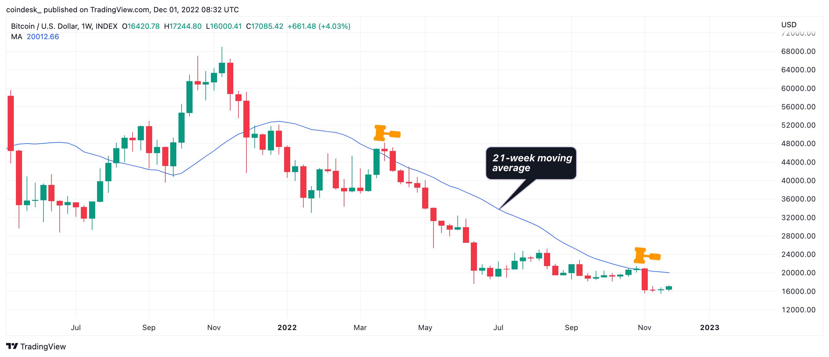 Giá Coin hôm nay 02/12: Bitcoin cần vượt đường trung bình động 21 tuần để xác nhận đáy, altcoin tăng nhẹ khi nhà đầu tư chờ đợi Báo cáo việc làm của Hoa Kỳ trong hôm nay
