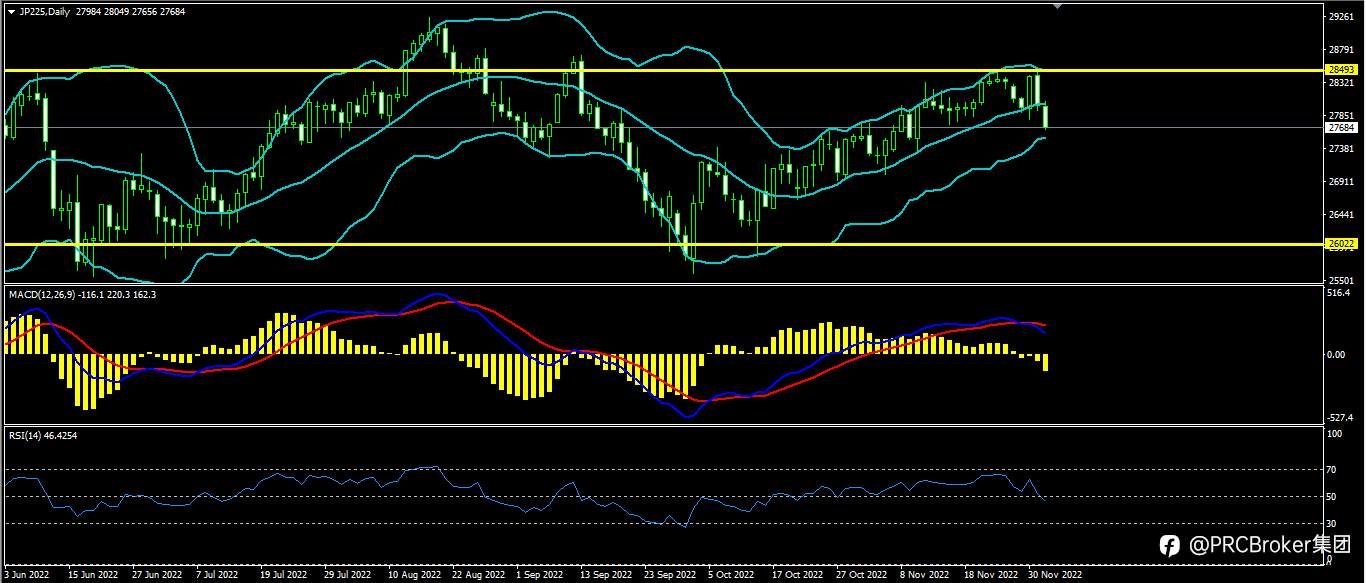 PRCBroker：20221202今日汇评