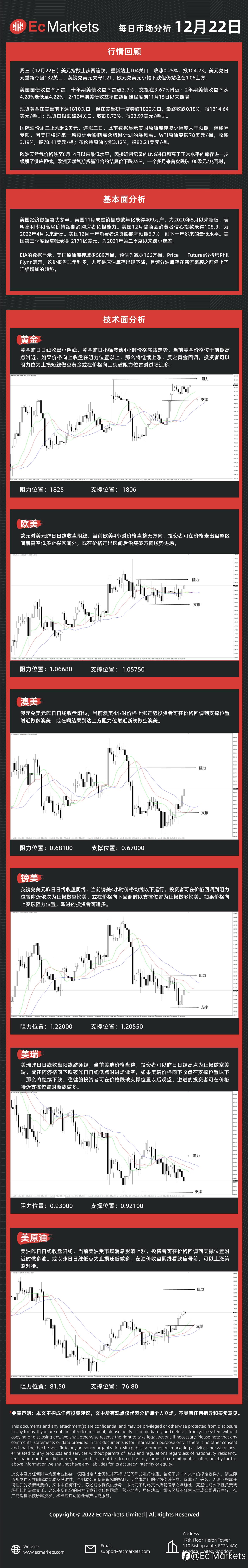 Ec Markets每日行情分析12月22日