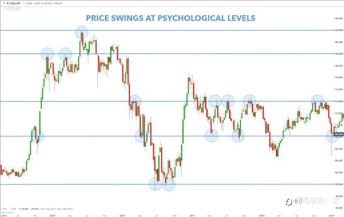 ForexClub:如何确定外汇图表上的心理水平