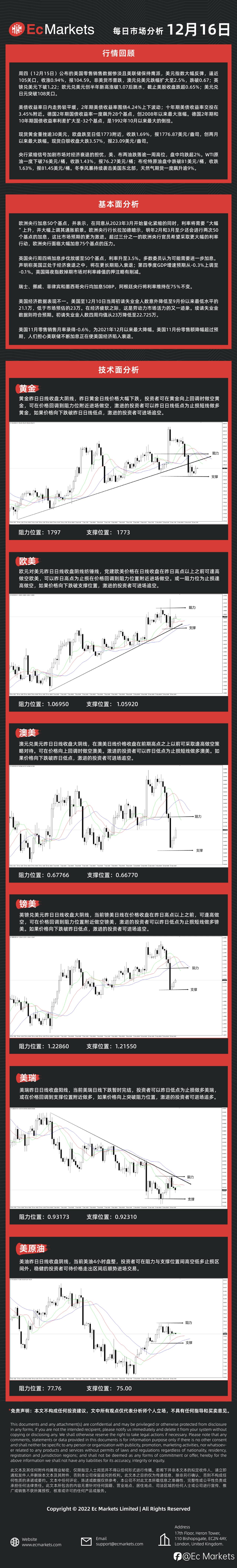 Ec Markets每日行情分析12月16日