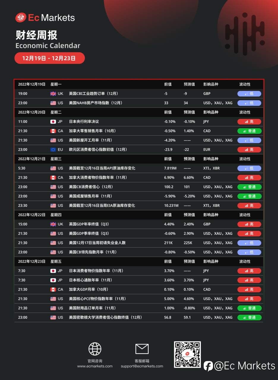 Ec Markets财经周报
