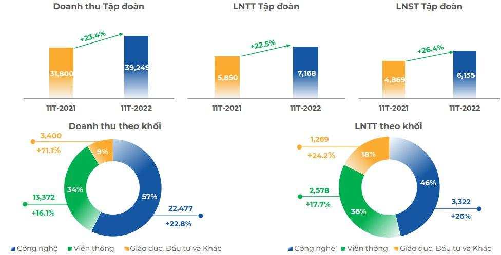 FPT báo lãi sau thuế 11 tháng tăng trưởng 26%