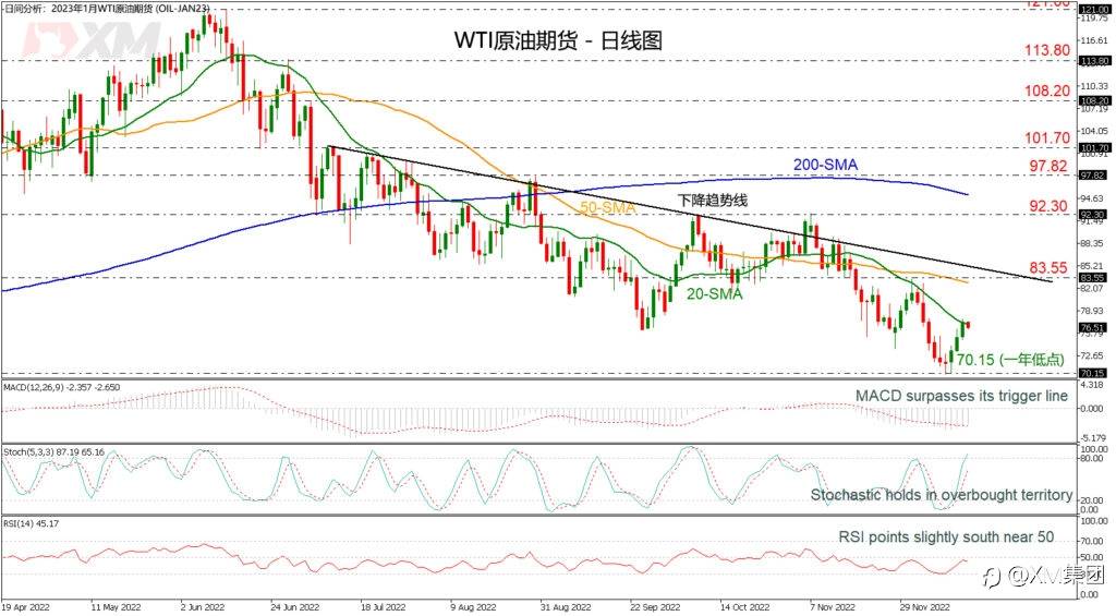 技术分析 – WTI原油期货在一年低点反弹走高