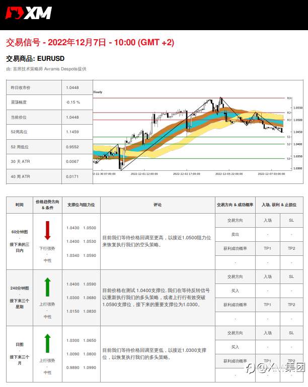 12/7 交易信号 - EURUSD