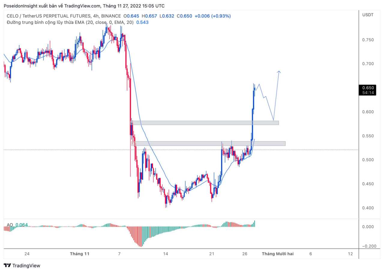 68 Trading Plan (05/12 – 11/12/2022): Cẩn trọng với tin tức vĩ mô