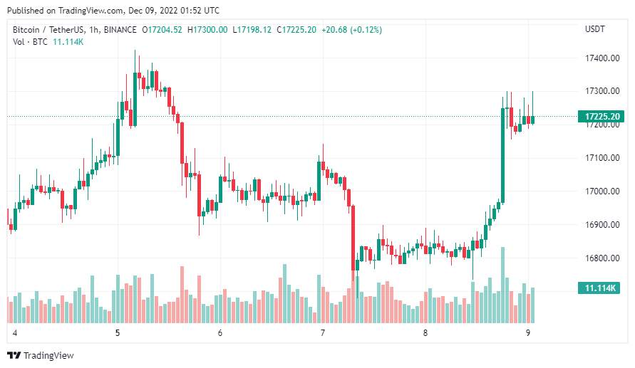 Giá Coin hôm nay 09/12: Bitcoin lấy lại ngưỡng $ 17.000, altcoin hồi phục khi đồng USD suy yếu