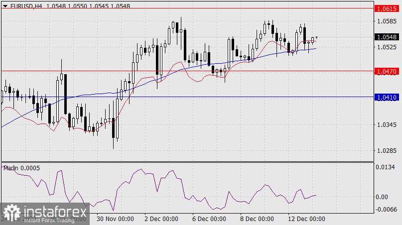 Prakiraan untuk EUR/USD, 13 Desember 2022