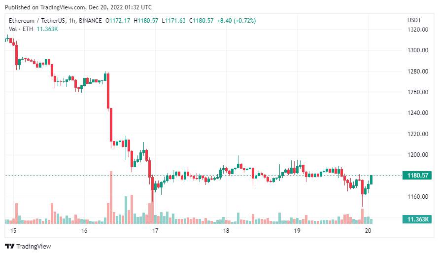 Giá Coin hôm nay 20/12: Bitcoin về quanh $ 16.500, altcoin đỏ lửa khi chứng khoán Mỹ nối dài đà giảm trong 4 phiên liên tiếp