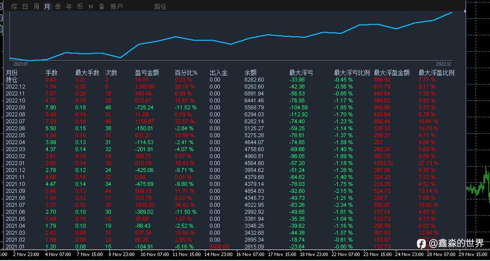 高盈亏比策略,盈亏比4.85,98周盈利176%(社区34号账户)2022-12-01--鑫淼的世界