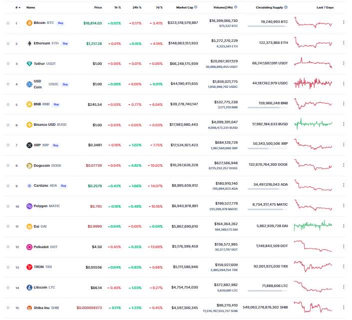 Giá coin hôm nay 23/12: Bitcoin bất ngờ tiến sát $ 16.500 trước khi hồi phục, altcoin đi ngang trong khi Chứng khoán Mỹ chứng kiến đợt bán tháo mới