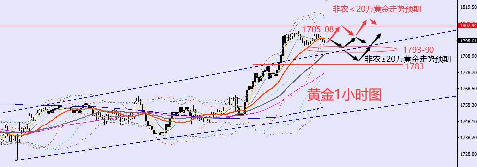 老黑策略：12.2晚盘非农行情预期及分析策略