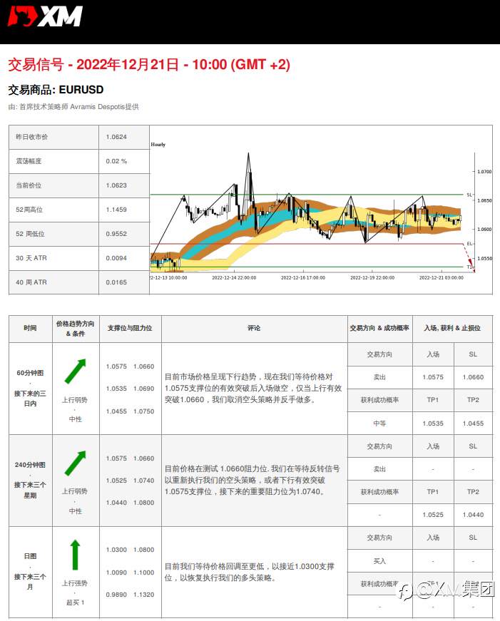 12/21 交易信号 - EURUSD