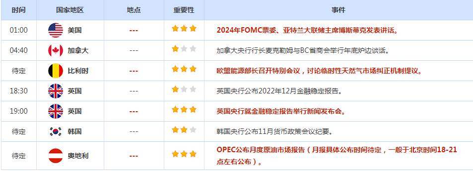 CWG资讯：即将出炉的关键数据预计将显示美国11月通胀率同比放缓，美联储在为期两天的政策会议结束时可能会决
