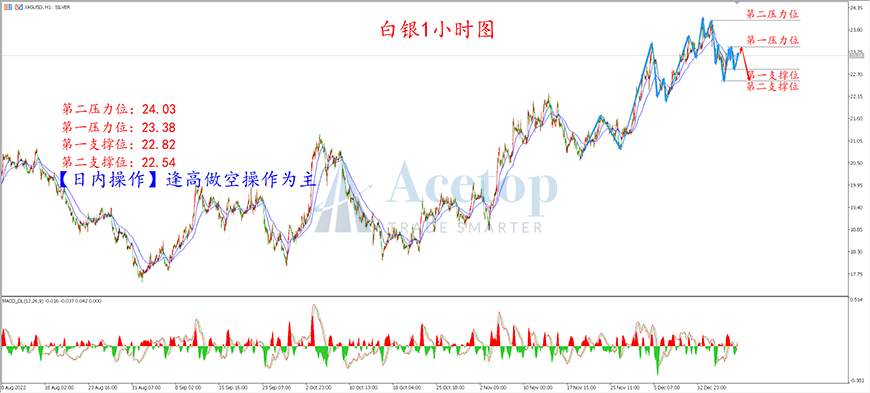 环球金银评论：加息峰值或高于预期 黄金恐有跌落风险